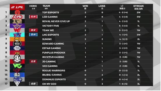 英雄联盟联赛：iG首胜迎10000杀里程碑TES暂居榜首