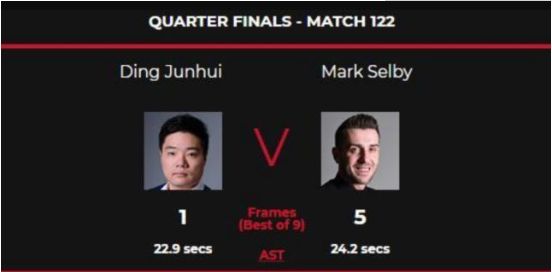 丁俊晖连输五局1-5负塞尔比 无缘欧洲大师赛4强 丁俊晖连输五局1-5负塞尔比 无缘欧洲大师赛4强