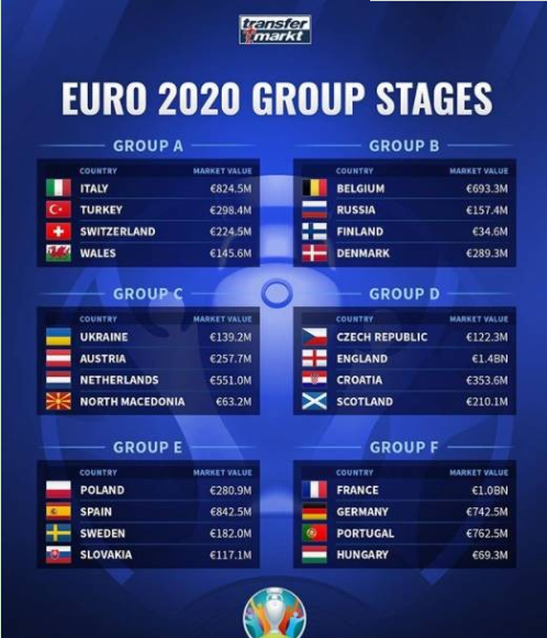 欧洲杯球队最新身价榜:英格兰第一 法国第二 西班牙第三 欧洲杯球队最新身价榜:英格兰第一 法国第二 西班牙第三