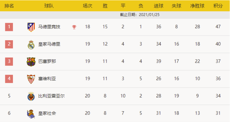 西甲-菲利克斯传射苏亚雷斯破门 马竞3-1瓦伦领跑+七连胜 西甲-菲利克斯传射苏亚雷斯破门 马竞3-1瓦伦领跑+七连胜