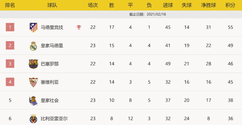西甲-略伦特远射建功 马竞1-1客场憾平莱万特6分领跑 西甲-略伦特远射建功 马竞1-1客场憾平莱万特6分领跑