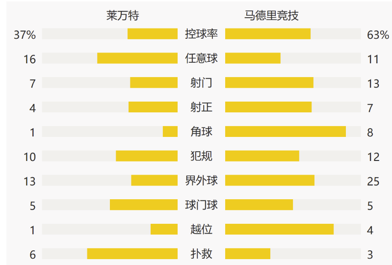 西甲-略伦特远射建功 马竞1-1客场憾平莱万特6分领跑 西甲-略伦特远射建功 马竞1-1客场憾平莱万特6分领跑