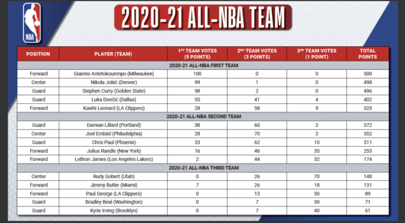 本赛季最佳阵容:库里字母哥领衔一队 詹姆斯保罗入选二队 本赛季最佳阵容:库里字母哥领衔一队 詹姆斯保罗入选二队