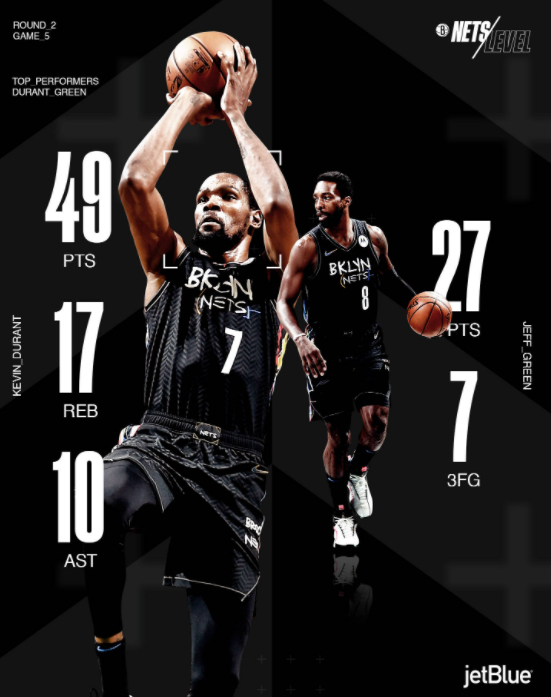 16日NBA纪录:詹姆斯第17次最佳阵容 杜兰特季后赛生涯之夜 16日NBA纪录:詹姆斯第17次最佳阵容 杜兰特季后赛生涯之夜