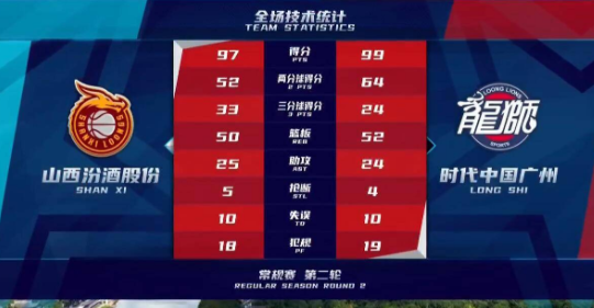 陈盈骏砍25+12 菲尔德19分失救命球 广州99-97逆转山西 陈盈骏砍25+12 菲尔德19分失救命球 广州99-97逆转山西