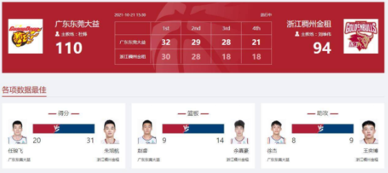 阿联轮休赵睿18+9+6 吴前5分浙江94-110负广东遭首败 阿联轮休赵睿18+9+6 吴前5分浙江94-110负广东遭首败