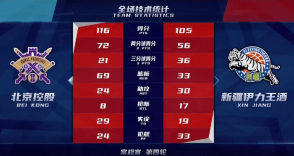 北控加时116-105战胜新疆 俞长栋20+17于德豪15助攻 北控加时116-105战胜新疆 俞长栋20+17于德豪15助攻