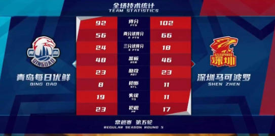 沈梓捷25+15领三人得分20+ 深圳102-92送青岛四连败 沈梓捷25+15领三人得分20+ 深圳102-92送青岛四连败