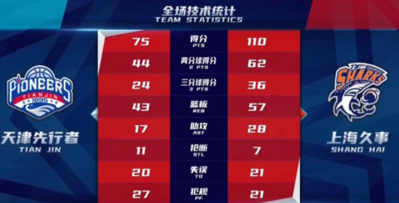 上海110-75大胜天津 富兰克林20+7李添荣27分 上海110-75大胜天津 富兰克林20+7李添荣27分