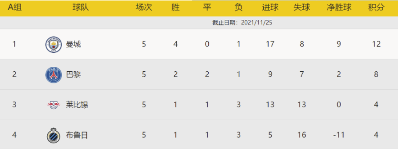欧冠出线形势:米兰马竞末轮竞速 巴萨需死磕拜仁 欧冠出线形势:米兰马竞末轮竞速 巴萨需死磕拜仁