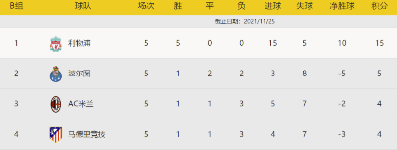 欧冠出线形势:米兰马竞末轮竞速 巴萨需死磕拜仁 欧冠出线形势:米兰马竞末轮竞速 巴萨需死磕拜仁