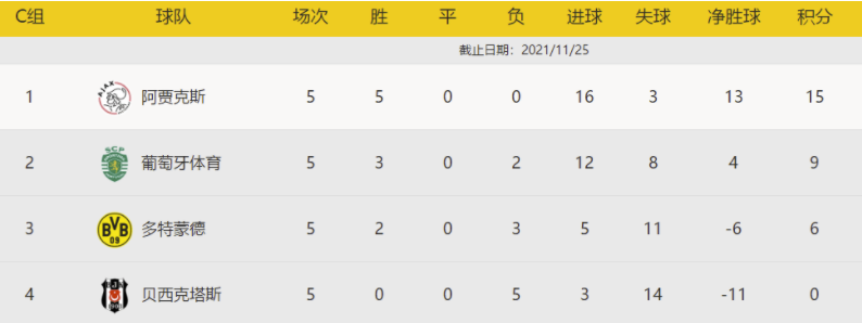 欧冠出线形势:米兰马竞末轮竞速 巴萨需死磕拜仁 欧冠出线形势:米兰马竞末轮竞速 巴萨需死磕拜仁