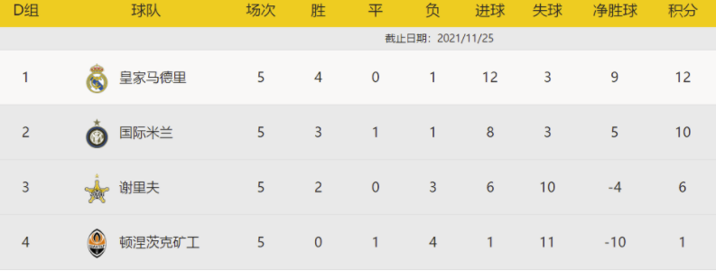 欧冠出线形势:米兰马竞末轮竞速 巴萨需死磕拜仁 欧冠出线形势:米兰马竞末轮竞速 巴萨需死磕拜仁