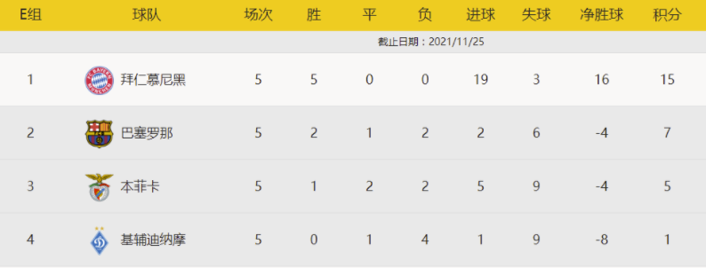 欧冠出线形势:米兰马竞末轮竞速 巴萨需死磕拜仁 欧冠出线形势:米兰马竞末轮竞速 巴萨需死磕拜仁