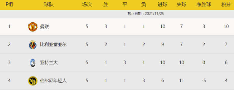 欧冠出线形势:米兰马竞末轮竞速 巴萨需死磕拜仁 欧冠出线形势:米兰马竞末轮竞速 巴萨需死磕拜仁