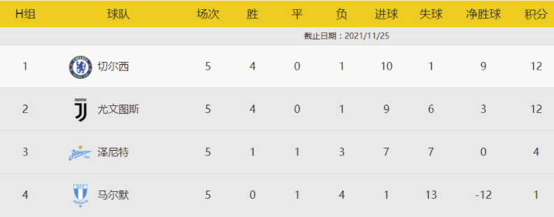 欧冠出线形势:米兰马竞末轮竞速 巴萨需死磕拜仁 欧冠出线形势:米兰马竞末轮竞速 巴萨需死磕拜仁