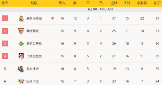 西甲-皇马2-0完胜皇家社会 维尼修斯破门本泽马伤退约维奇传射 西甲-皇马2-0完胜皇家社会 维尼修斯破门本泽马伤退约维奇传射