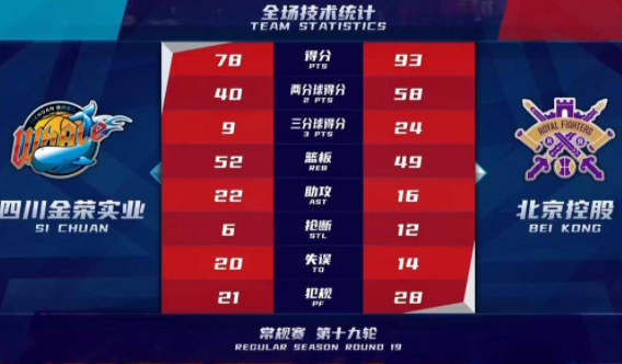 廖三宁砍22分哈达迪13+13+5 北控93-78轻取四川止连败 廖三宁砍22分哈达迪13+13+5 北控93-78轻取四川止连败