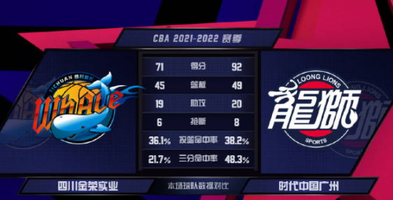 梅森27+11+5 陈盈骏17+10 朱松玮19+6 广州92-71轻取四川迎4连胜 梅森27+11+5 陈盈骏17+10 朱松玮19+6 广州92-71轻取四川迎4连胜
