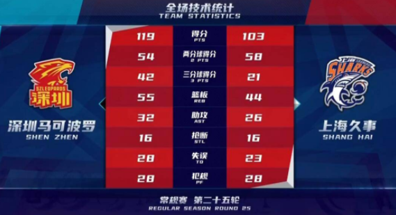 萨林杰30+16全队5人上双 深圳119-103终结上海六连胜 萨林杰30+16全队5人上双 深圳119-103终结上海六连胜