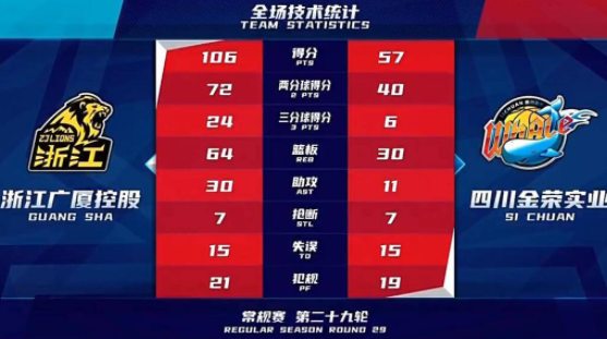 奥卡福首秀16+8广厦106-57狂胜 四川半场19分创CBA新低 奥卡福首秀16+8广厦106-57狂胜 四川半场19分创CBA新低