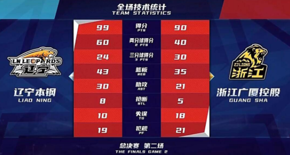辽宁99-90再胜广厦总分2-0领先 弗格27+5郭少仅4分 辽宁99-90再胜广厦总分2-0领先 弗格27+5郭少仅4分