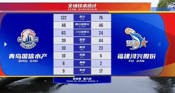CBA-青岛队21记三分122-76狂胜福建队46分 CBA-青岛队21记三分122-76狂胜福建队46分