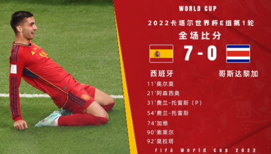 世界杯-西班牙7-0大胜哥斯达黎加 费兰双响阿森西奥加维破门 世界杯-西班牙7-0大胜哥斯达黎加 费兰双响阿森西奥加维破门