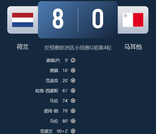 世预赛-荷兰8-0马耳他 德佩双响追平范佩西并列队史射手王