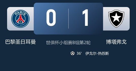 世俱杯-巴黎爆冷0-1博塔弗戈跌至第2 热苏斯制胜