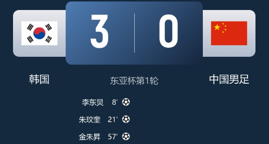 东亚杯-国足0-3韩国开门黑！ 国足失误频频全场0射正 对韩国6连败